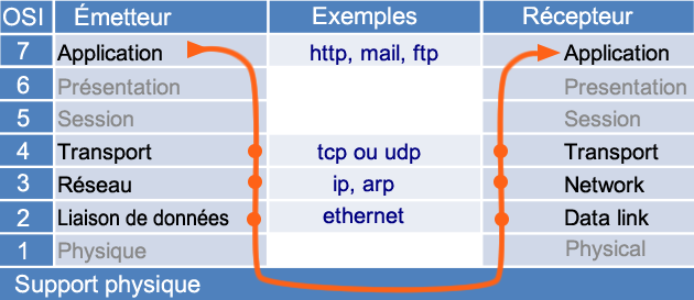 Modèle OSI (Emission / Réception) La couche Application gère les